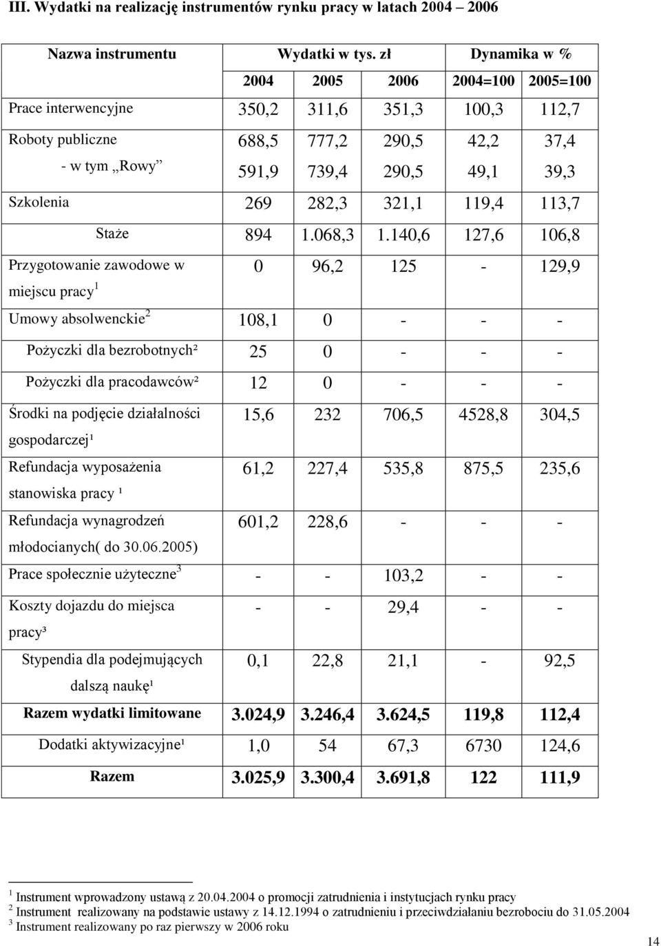 282,3 321,1 119,4 113,7 Staże 894 1.068,3 1.