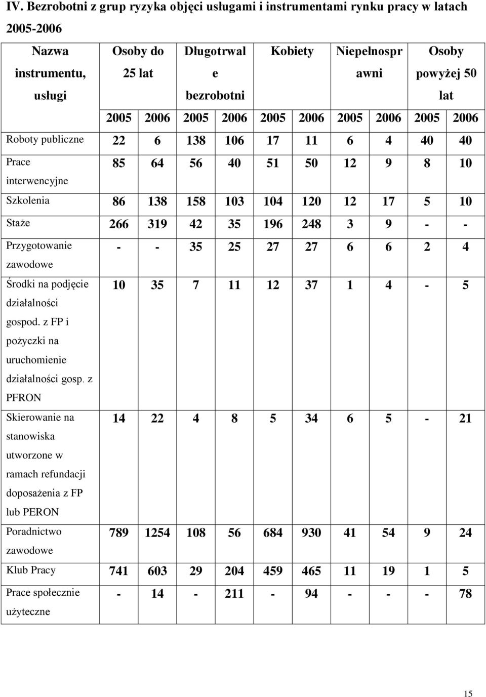 266 319 42 35 196 248 3 9 - - Przygotowanie zawodowe Środki na podjęcie działalności gospod. z FP i pożyczki na uruchomienie działalności gosp.