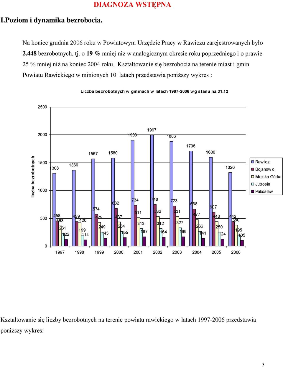 Kształtowanie się bezrobocia na terenie miast i gmin Powiatu Rawickiego w minionych 10 latach przedstawia poniższy wykres : Liczba bezrobotnych w gminach w latach 1997-2006 w g stanu na 31.