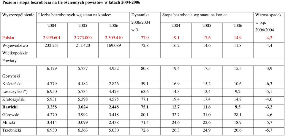 129 5.737 4.952 80,8 19,4 17,5 15,5-3,9 Gostyński Kościański 4.779 4.182 2.826 59,1 16,9 15,2 10,6-6,3 Leszczyński*) 6.950 5.734 4.423 63,6 14,3 13,4 9,2-5,1 Krotoszyński 5.931 5.398 4.
