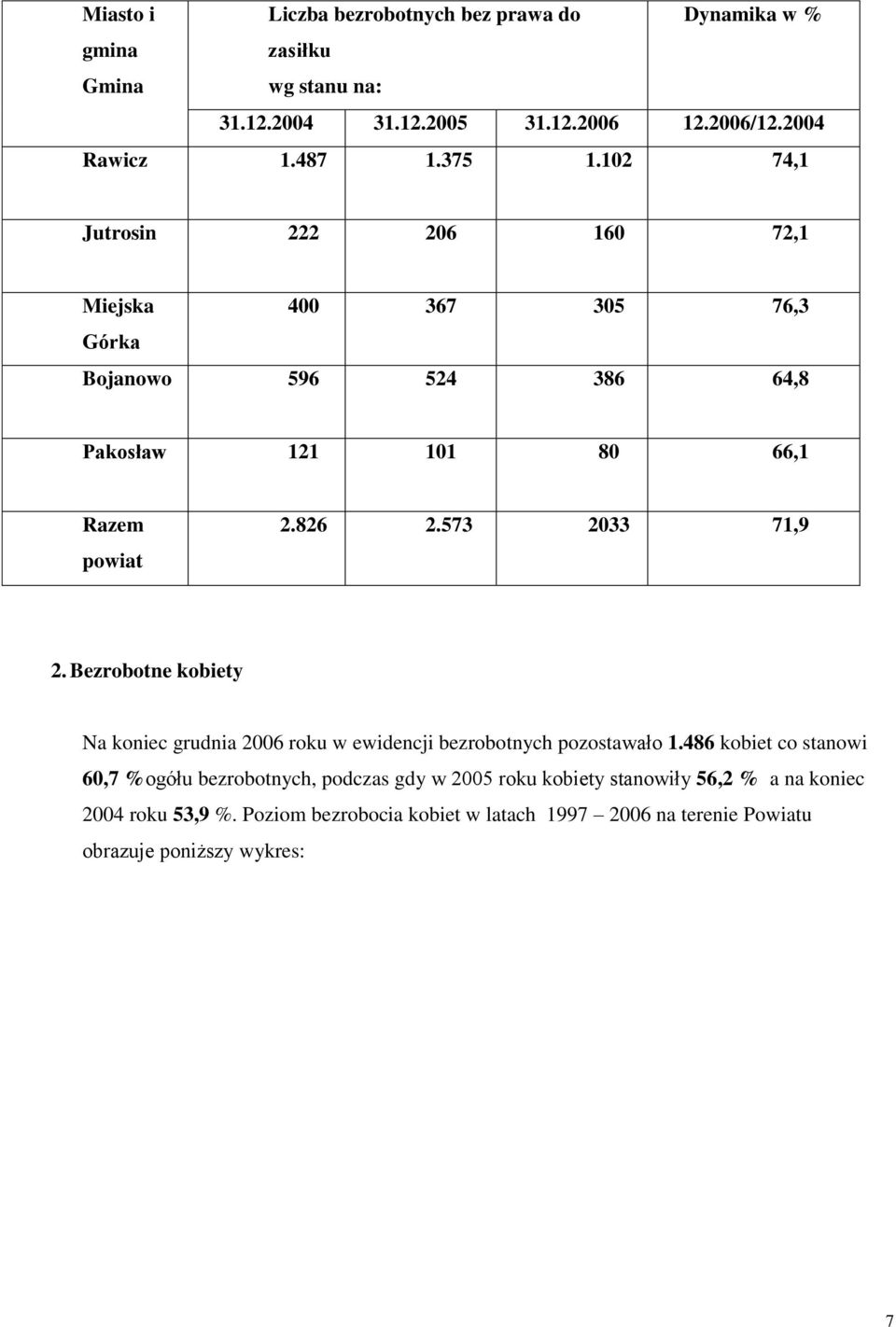 573 2033 71,9 2. Bezrobotne kobiety Na koniec grudnia 2006 roku w ewidencji bezrobotnych pozostawało 1.