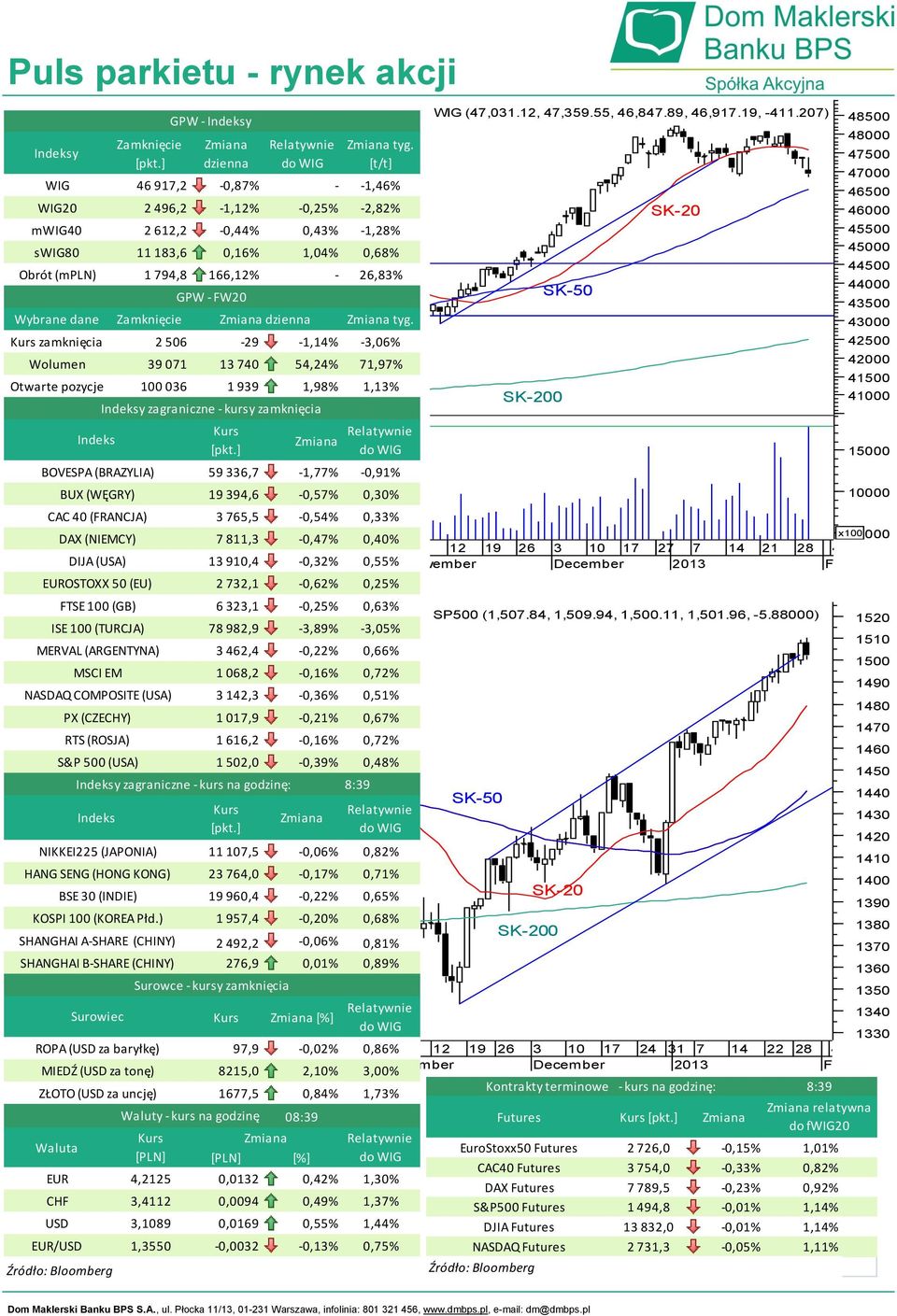 (NIEMCY) DIJA (USA) EUROSTOXX 50 (EU) ISE 100 (TURCJA) MERVAL (ARGENTYNA) NASDAQ COMPOSITE (USA) PX (CZECHY) MIEDŹ (USD za tonę) ZŁOTO (USD za uncję) Waluta FTSE 100 (GB) MSCI EM RTS (ROSJA) S&P 500