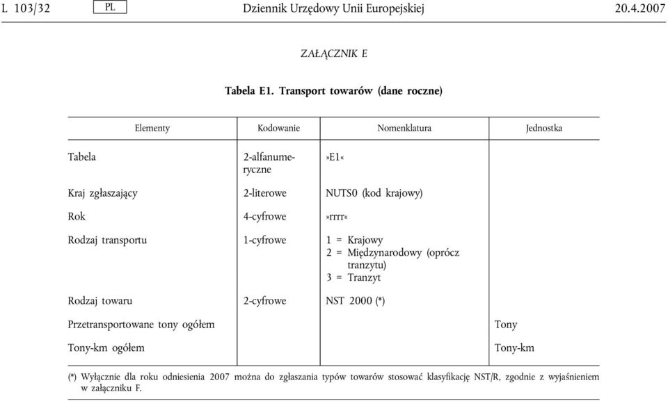 krajowy) Rok 4-cyfrowe»rrrr«Rodzaj transportu 1-cyfrowe 1 = Krajowy 2 = Międzynarodowy (oprócz tranzytu) 3 = Tranzyt Rodzaj towaru