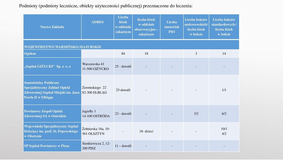 o Warszawska 41 11-500 GIŻYCKO 25 - dorośli - - - - Samodzielny Publiczny Specjalistyczny Zakład Opieki Zdrowotnej Szpital Miejski im.