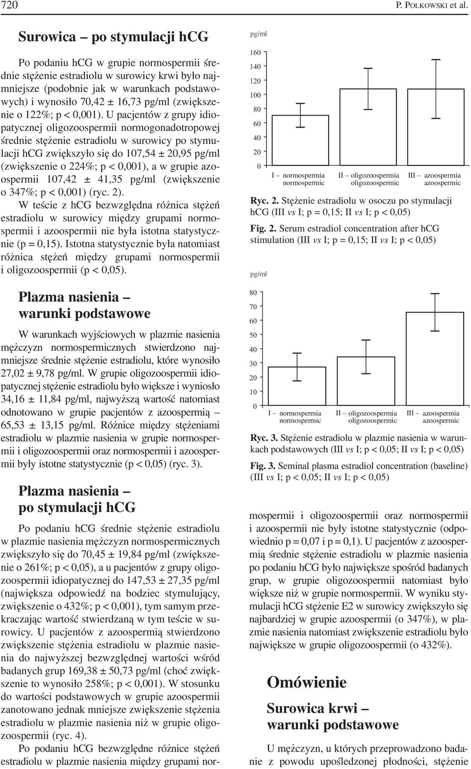 U pacjentów z grupy idio patycznej oligozoospermii normogonadotropowej średnie stężenie estradiolu w surowicy po stymu lacji hcg zwiększyło się do 17,54 ± 2,95 (zwiększenie o 224%; p <,1), a w grupie