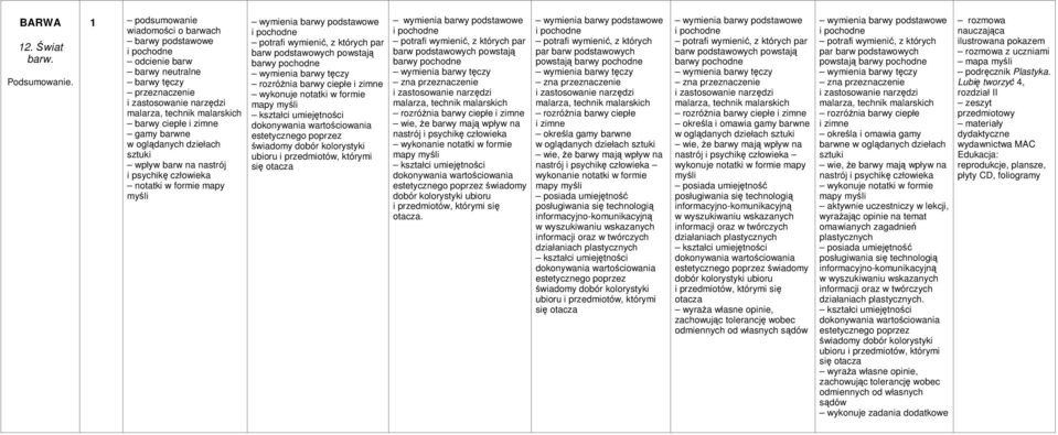 oglądanych dziełach wpływ barw na nastrój i psychikę człowieka notatki w formie mapy myśli wymienia barwy tęczy rozróŝnia barwy ciepłe i zimne wykonuje notatki w formie mapy myśli poprzez wymienia