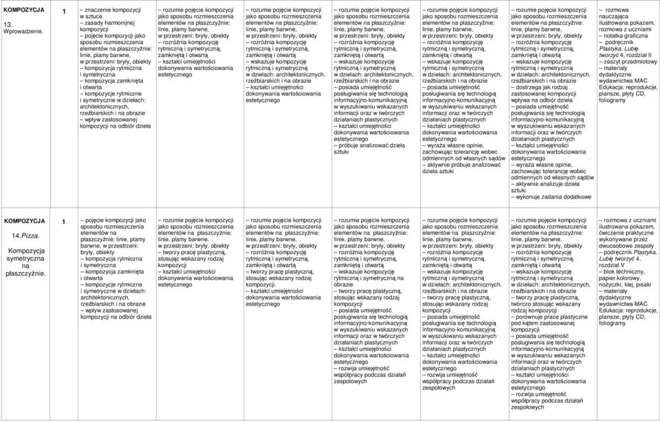 symetryczne w dziełach: architektonicznych, wpływ zastosowanej kompozycji na odbiór dzieła próbuje analizować dzieła odmiennych od własnych sądów aktywnie próbuje analizować dzieła dostrzega jak