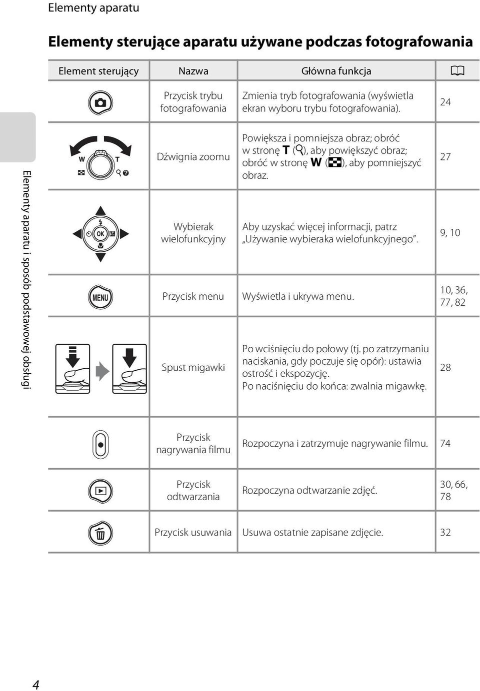 24 Elementy aparatu i sposób podstawowej obsługi Dźwignia zoomu Wybierak wielofunkcyjny Przycisk menu Spust migawki Powiększa i pomniejsza obraz; obróć wstronę g (i), aby powiększyć obraz; obróć w