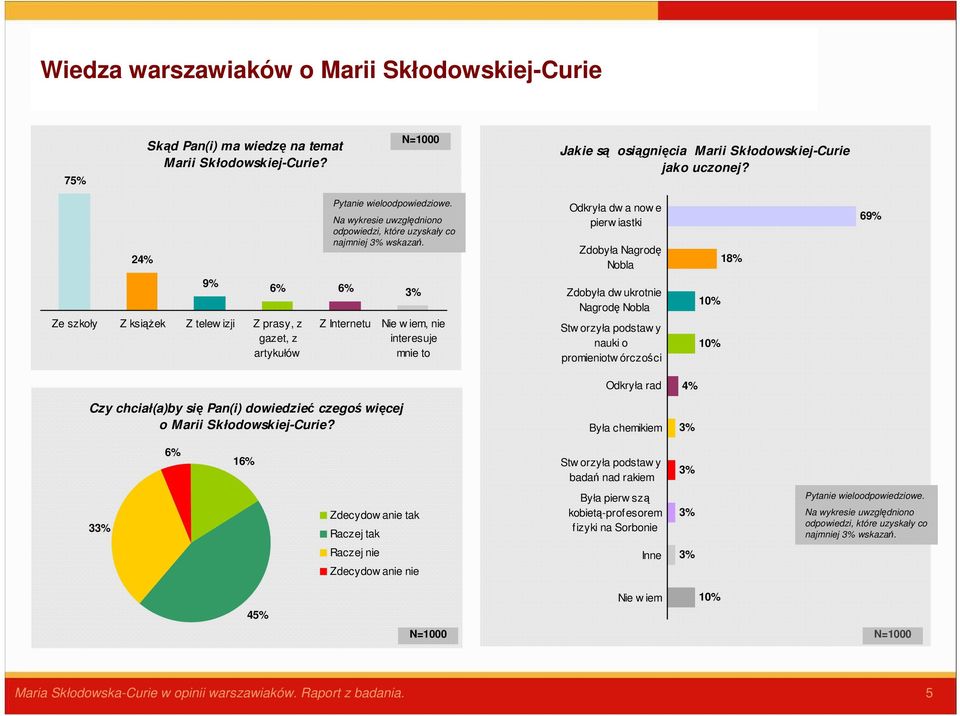 Odkryła dw a now e pierw iastki Zdobyła Nagrodę Nobla 69% 9% Ze szkoły Z ksiąŝek Z telew izji Z prasy, z gazet, z artykułów 6% 6% Z Internetu Nie w iem, nie interesuje mnie to Zdobyła dw ukrotnie