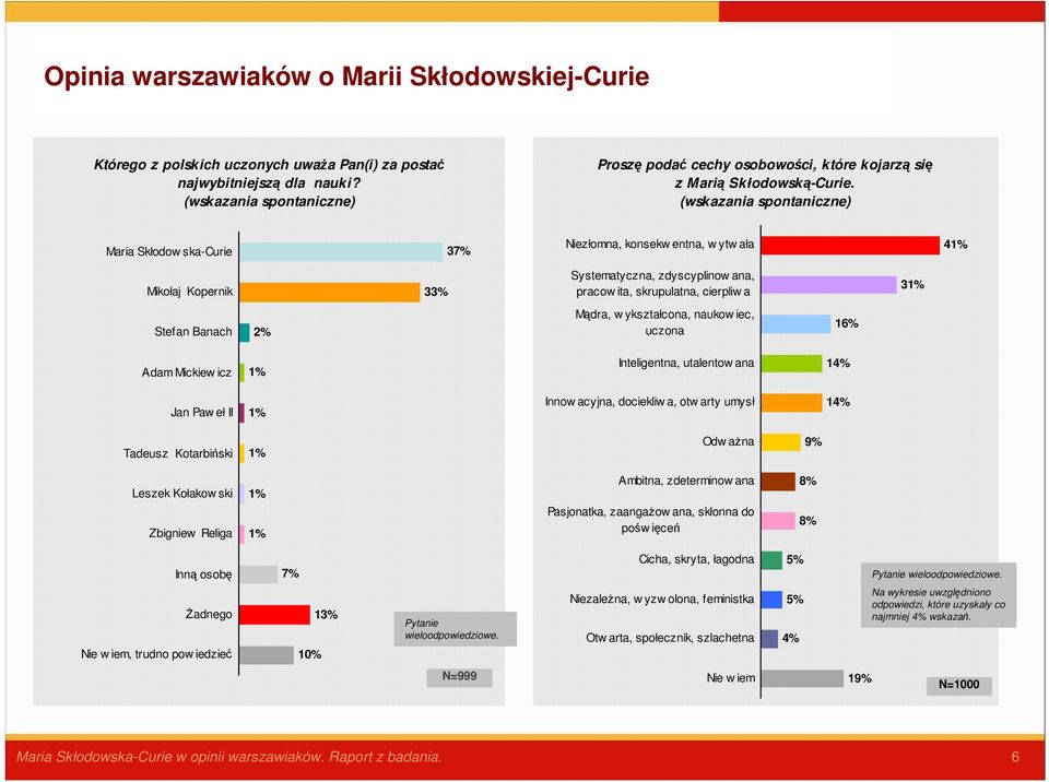 (wskazania spontaniczne) Maria Skłodow ska-curie 37% Niezłomna, konsekw entna, w ytw ała 4 Mikołaj Kopernik 3 Systematyczna, zdyscyplinow ana, pracow ita, skrupulatna, cierpliw a 3 Stefan Banach