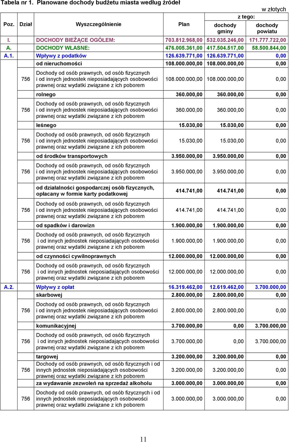 000,00 108.000.000,00 0,00 Dochody od osób prawnych, od osób fizycznych i od innych jednostek nieposiadających osobowości prawnej oraz wydatki związane z ich poborem 108.000.000,00 108.000.000,00 0,00 rolnego 360.