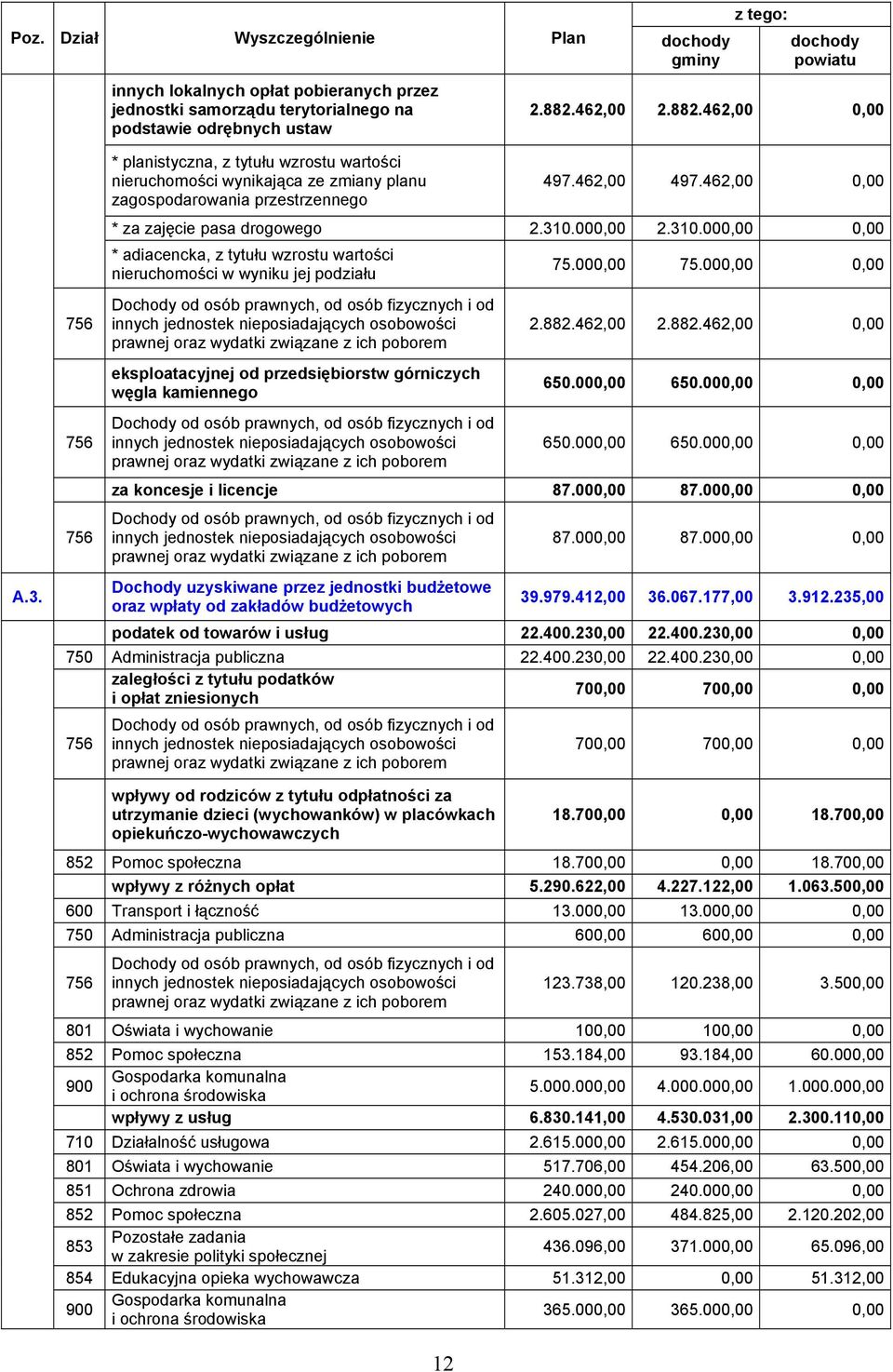 310.000,00 0,00 * adiacencka, z tytułu wzrostu wartości nieruchomości w wyniku jej podziału Dochody od osób prawnych, od osób fizycznych i od innych jednostek nieposiadających osobowości prawnej oraz