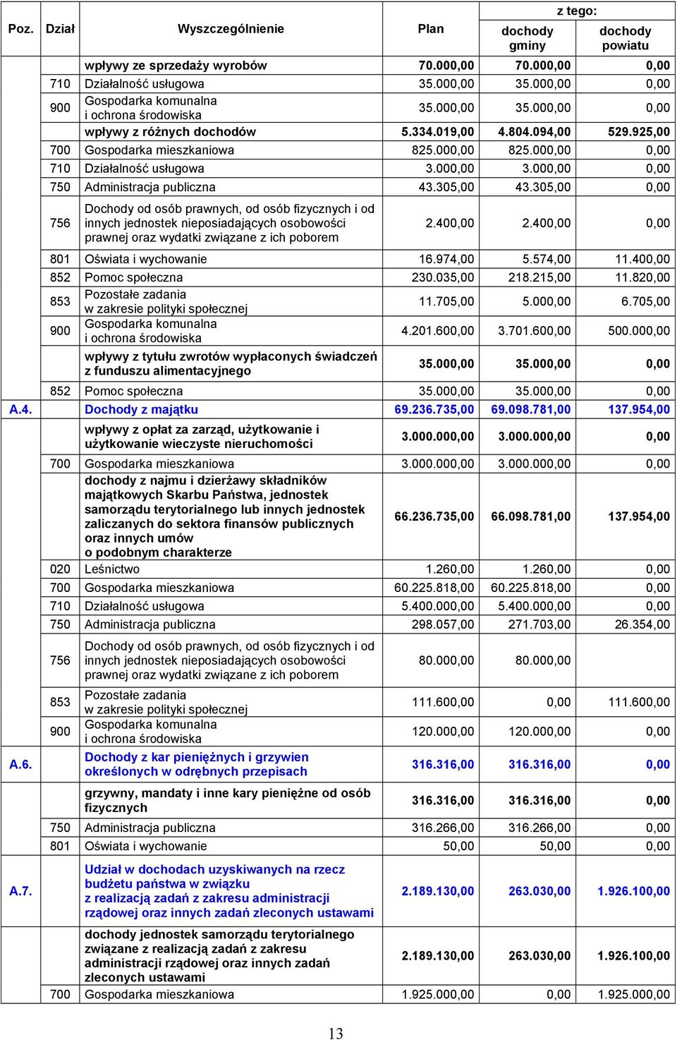 000,00 0,00 710 Działalność usługowa 3.000,00 3.000,00 0,00 750 Administracja publiczna 43.305,00 43.