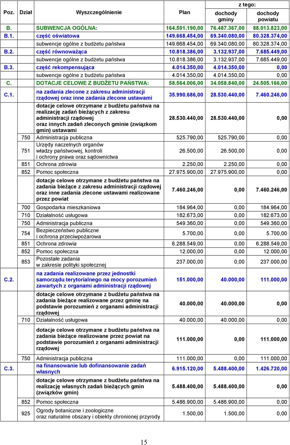 3. część rekompensująca 4.014.350,00 4.014.350,00 0,00 subwencje ogólne z budżetu państwa 4.014.350,00 4.014.350,00 0,00 C. DOTACJE CELOWE Z BUDŻETU PAŃSTWA: 58.564.006,00 34.058.840,00 24.505.