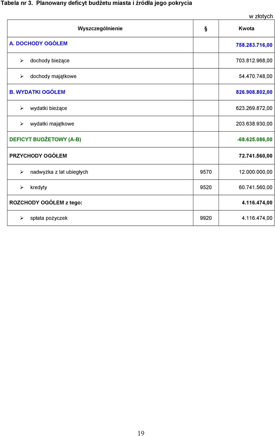 872,00 wydatki majątkowe 203.638.930,00 DEFICYT BUDŻETOWY (A-B) -68.625.086,00 PRZYCHODY OGÓŁEM 72.741.
