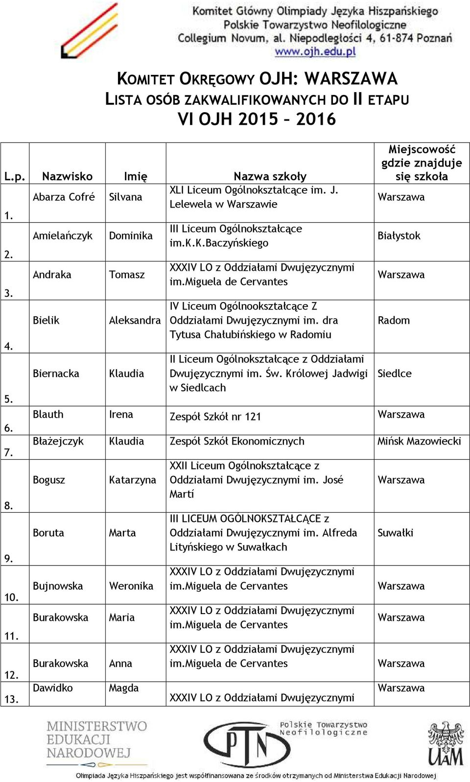 Andraka Tomasz 3. Bielik 4. Biernacka Klaudia II Liceum Ogólnokształcące z Oddziałami Dwujęzycznymi im. Św. Królowej Jadwigi Siedlce w Siedlcach 5. Blauth Irena Zespół Szkół nr 121 6.