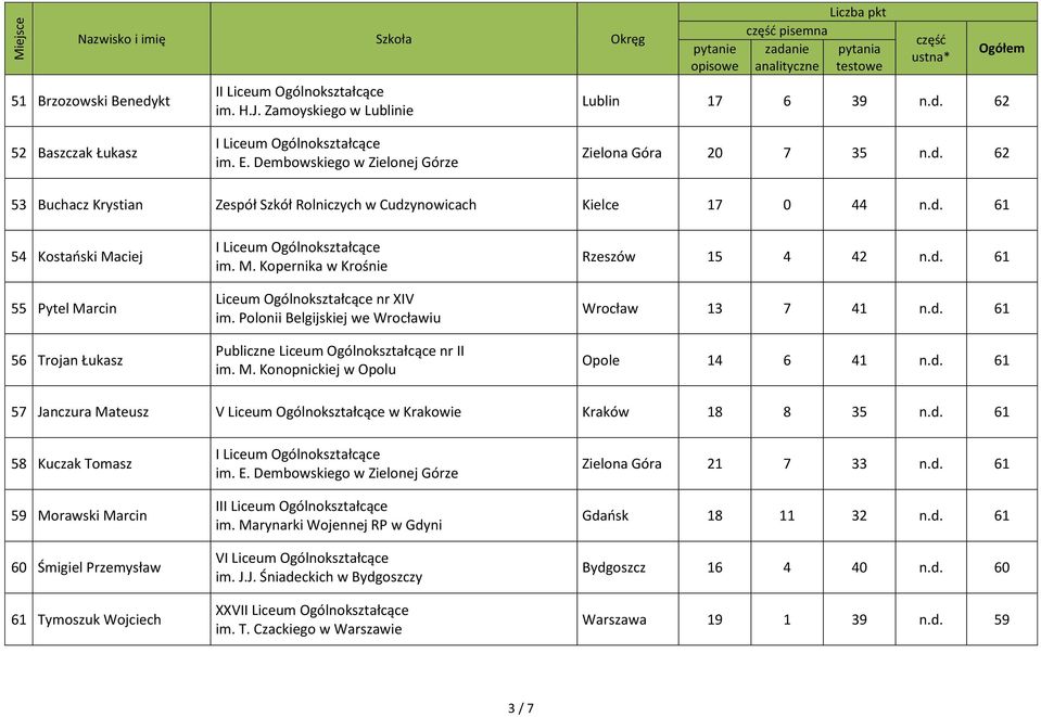 d. 61 58 Kuczak Tomasz 59 Morawski Marcin 60 Śmigiel Przemysław 61 Tymoszuk Wojciech im. E. Dembowskiego w Zielonej Górze II im. Marynarki Wojennej RP w Gdyni V im. J.