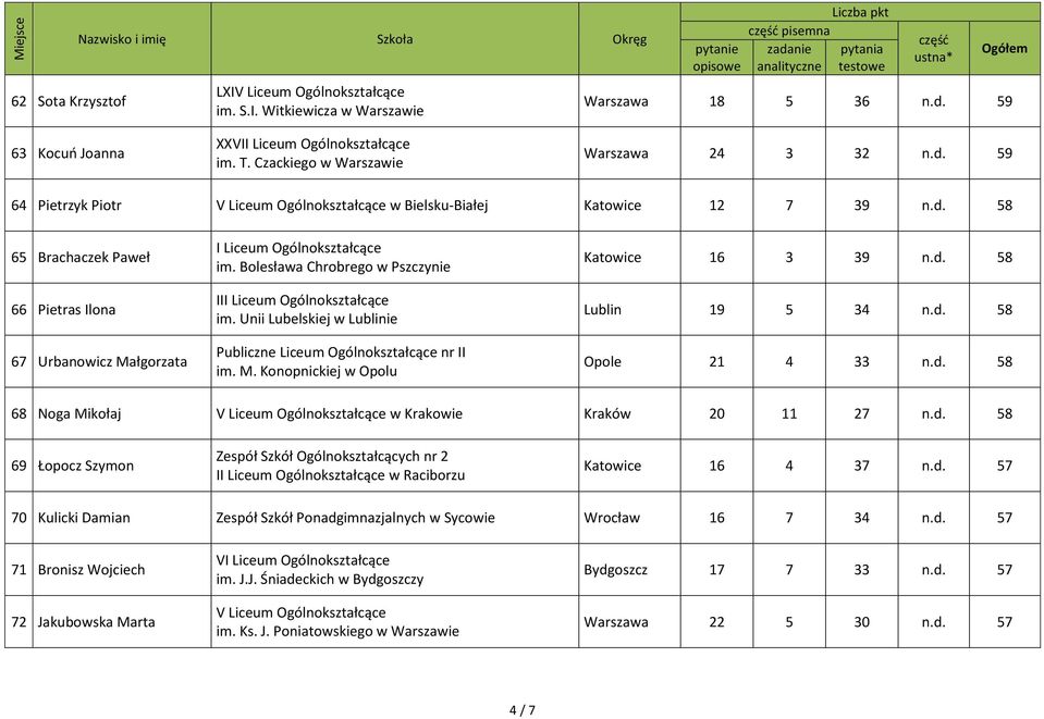 d. 58 68 Noga Mikołaj V Liceum Ogólnokształcące w Krakowie Kraków 20 11 27 n.d. 58 69 Łopocz Szymon Zespół Szkół Ogólnokształcących nr 2 I w Raciborzu Katowice 16 4 37 n.d. 57 70 Kulicki Damian Zespół Szkół Ponadgimnazjalnych w Sycowie Wrocław 16 7 34 n.