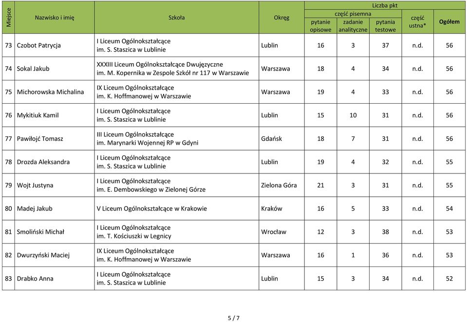 Marynarki Wojennej RP w Gdyni im. E. Dembowskiego w Zielonej Górze Warszawa 18 4 34 n.d. 56 Warszawa 19 4 33 n.d. 56 Lublin 15 10 31 n.d. 56 Gdańsk 18 7 31 n.d. 56 Lublin 19 4 32 n.d. 55 Zielona Góra 21 3 31 n.