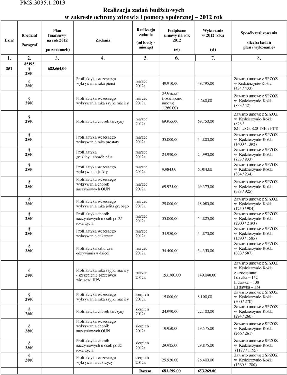 Podpisane umowy na rok 2012 (zł) Wykonanie w 2012 roku (zł) Sposób realizowania (liczba badań plan / wykonanie) 1. 2. 3. 4. 5. 6. 7. 8. 683.664,00 wykrywania raka piersi 49.910,00 49.