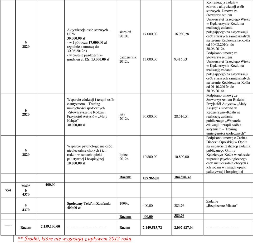 000,00 zł Wsparcie psychologiczne osób nieuleczalnie chorych i ich rodzin w ramach opieki paliatywnej i hospicyjnej 10.800,00 zł 2010r. październik luty lipiec 17.000,00 13.000,00 16.980,28 9.