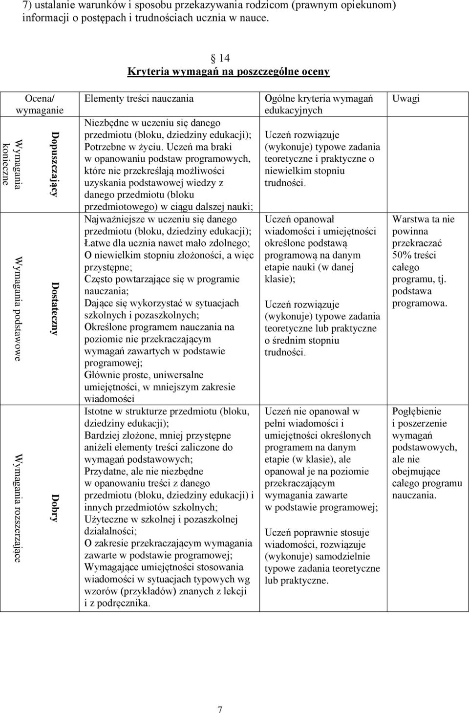 14 Kryteria wymagań na poszczególne oceny Ocena/ wymaganie Elementy treści nauczania Niezbędne w uczeniu się danego przedmiotu (bloku, dziedziny edukacji); Potrzebne w życiu.