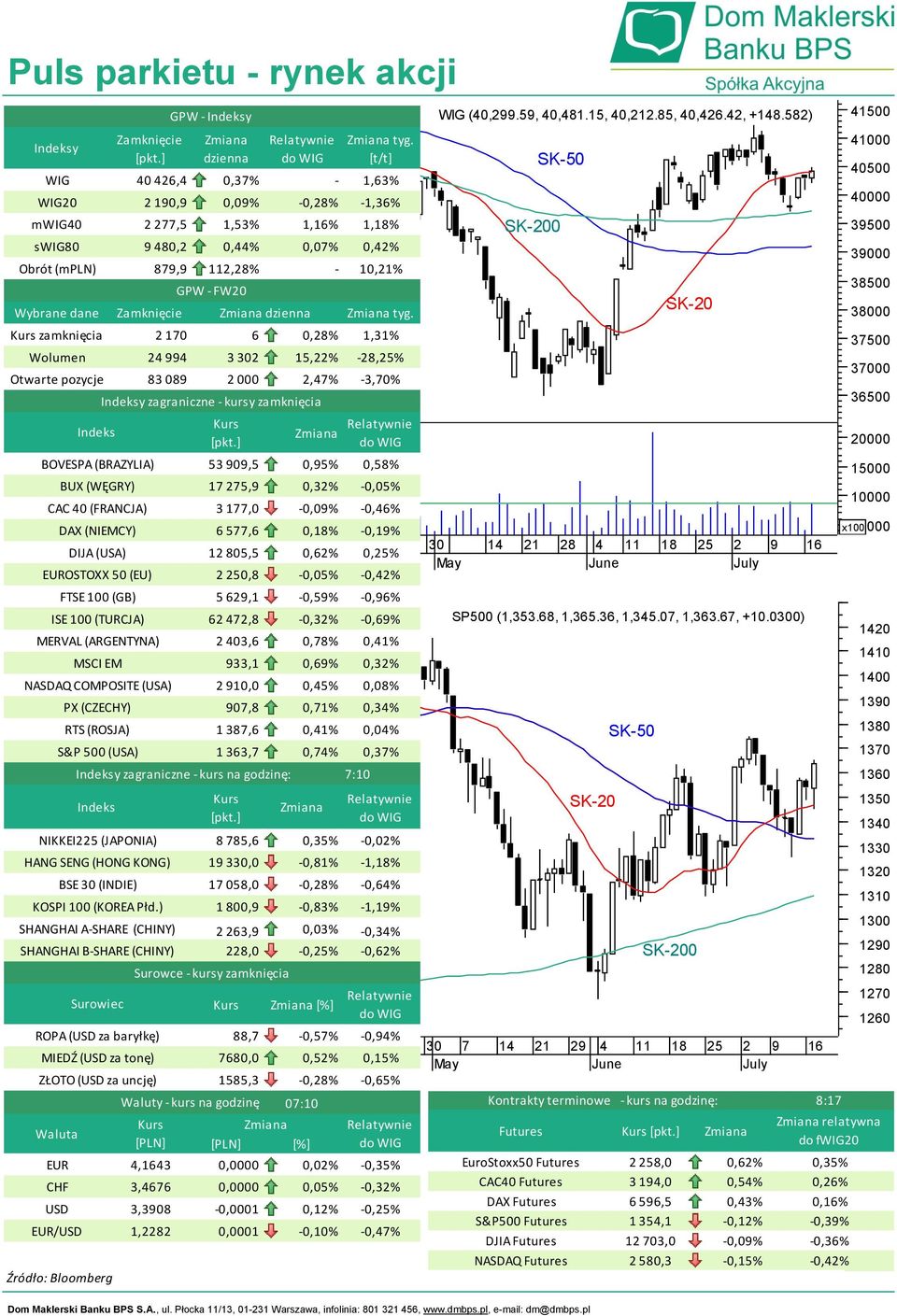 EUROSTOXX 50 (EU) FTSE 100 (GB) ISE 100 (TURCJA) MERVAL (ARGENTYNA) MSCI EM NASDAQ COMPOSITE (USA) PX (CZECHY) RTS (ROSJA) S&P 500 (USA) GPW - Indeksy 879,9 112,28% - 10,21% GPW - FW20 dzienna tyg.