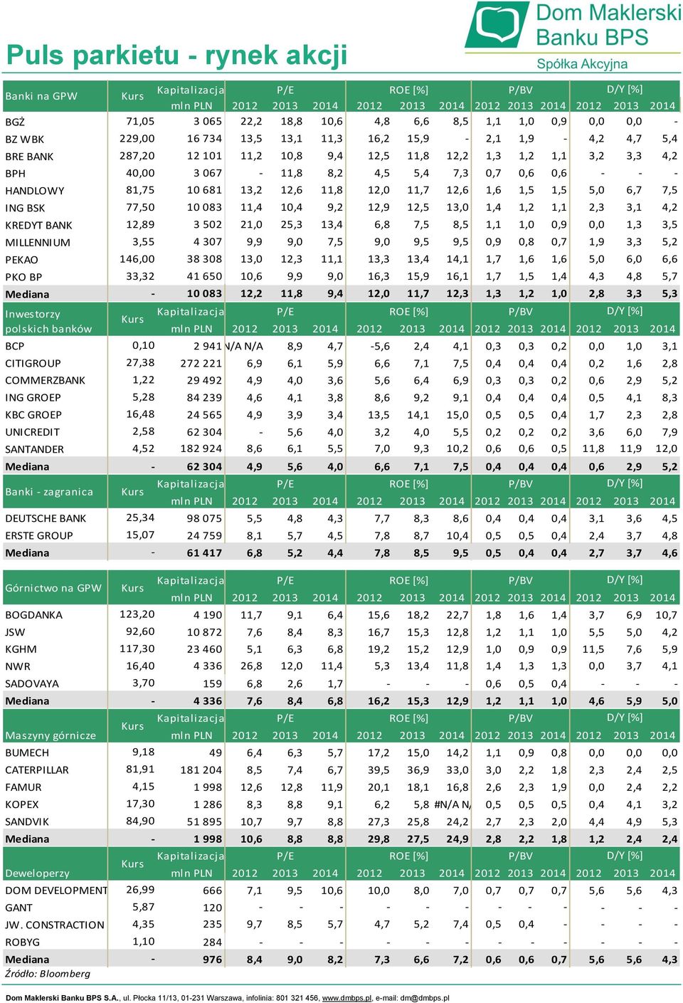 13,0 1,4 1,2 1,1 2,3 3,1 4,2 KREDYT BANK 12,89 3 502 21,0 25,3 13,4 6,8 7,5 8,5 1,1 1,0 0,9 0,0 1,3 3,5 MILLENNIUM 3,55 4 307 9,9 9,0 7,5 9,0 9,5 9,5 0,9 0,8 0,7 1,9 3,3 5,2 PEKAO 146,00 38 308 13,0