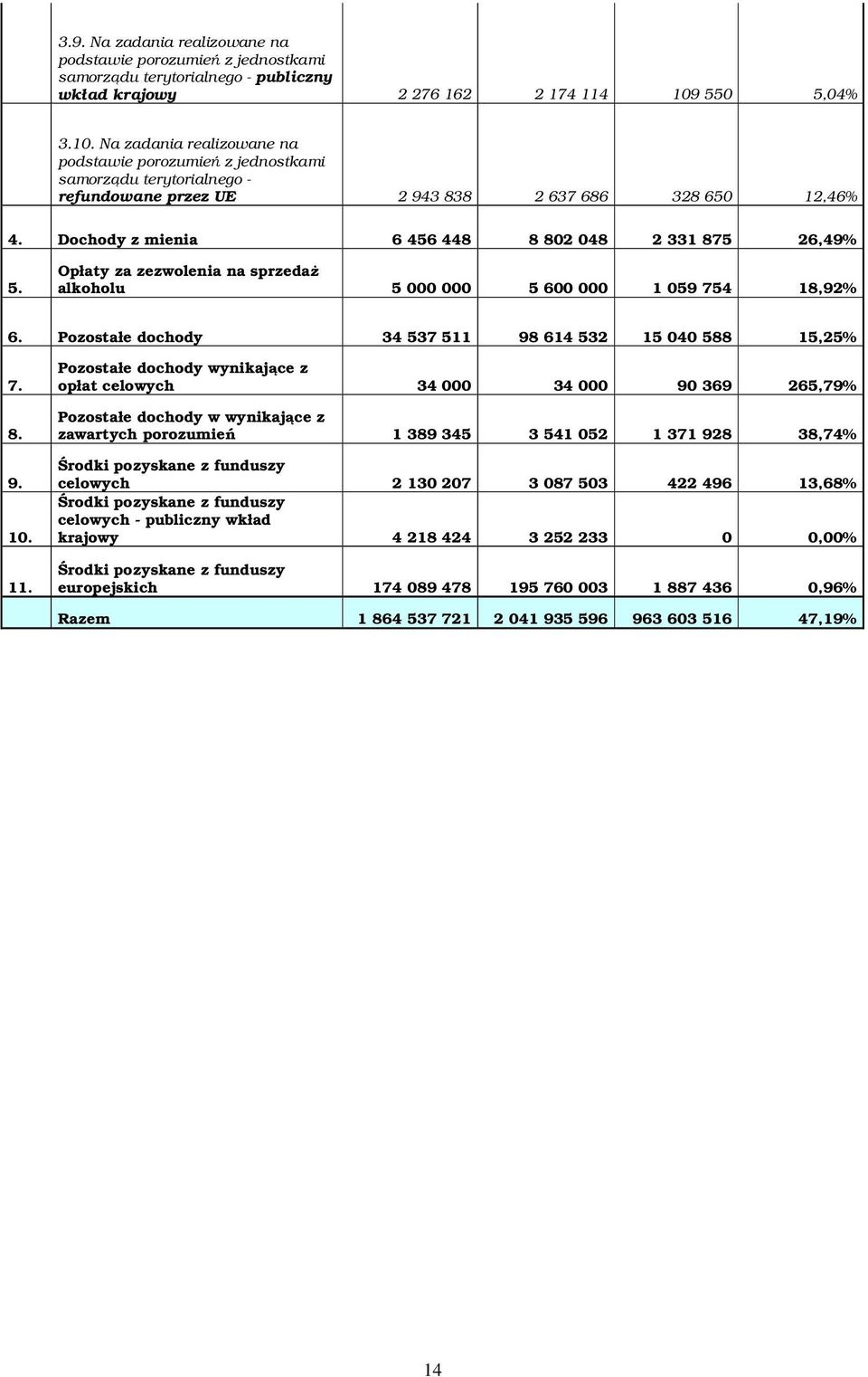 Dochody z mienia 6 456 448 8 802 048 2 331 875 26,49% 5. Opłaty za zezwolenia na sprzeda alkoholu 5 000 000 5 600 000 1 059 754 18,92% 6. Pozostałe dochody 34 537 511 98 614 532 15 040 588 15,25% 7.