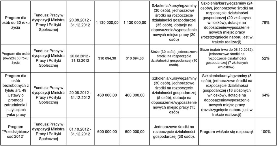 (30, jednorazowe działalności gospodarczej (10. Staże (nabór trwa do 08.10.2012), gospodarczej (7 złożonych wniosków). 52% Program dla osób bezrobotnych z tytułu art.