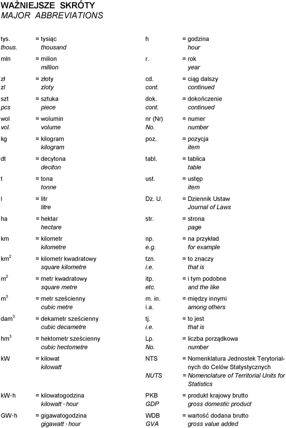 = ustęp tonne item l = litr Dz. U. = Dziennik Ustaw litre Journal of Laws ha = hektar str. = strona hectare page km = kilometr np. = na przykład kilometre e.g. for example km 2 = kilometr kwadratowy tzn.