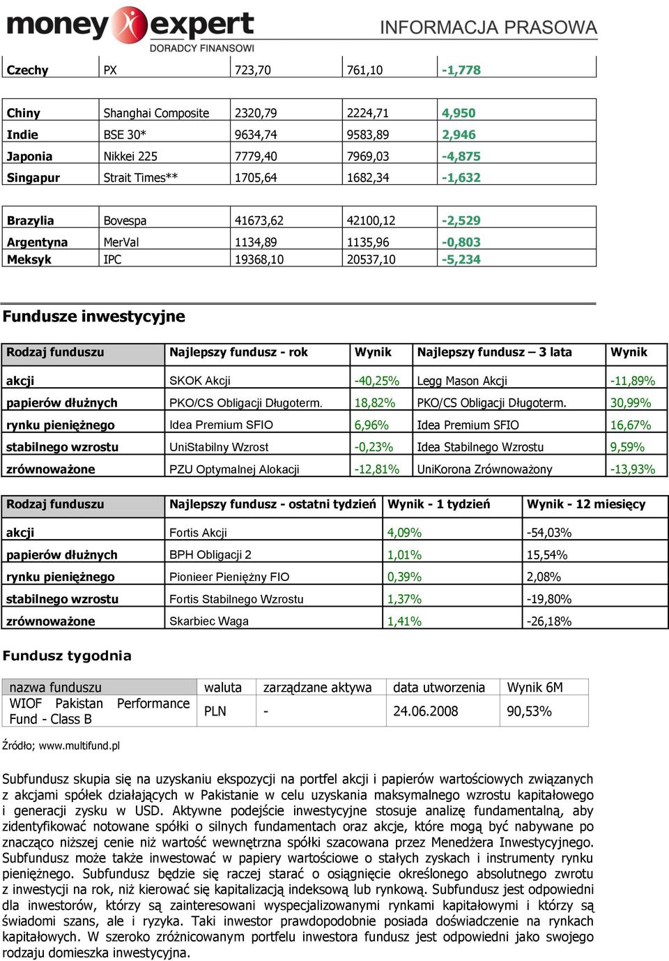 fundusz 3 lata Wynik akcji SKOK Akcji -40,25% Legg Mason Akcji -11,89% papierów dłużnych PKO/CS Obligacji Długoterm. 18,82% PKO/CS Obligacji Długoterm.