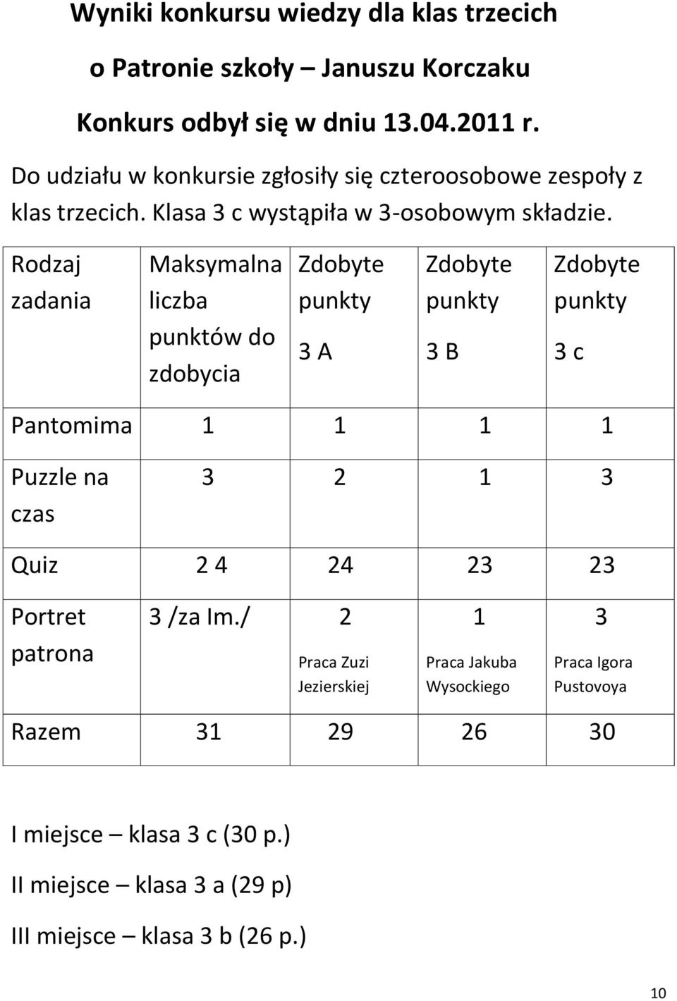 Rodzaj zadania Maksymalna liczba punktów do zdobycia Zdobyte punkty 3 A Zdobyte punkty 3 B Zdobyte punkty 3 c Pantomima 1 1 1 1 Puzzle na czas 3 2 1 3