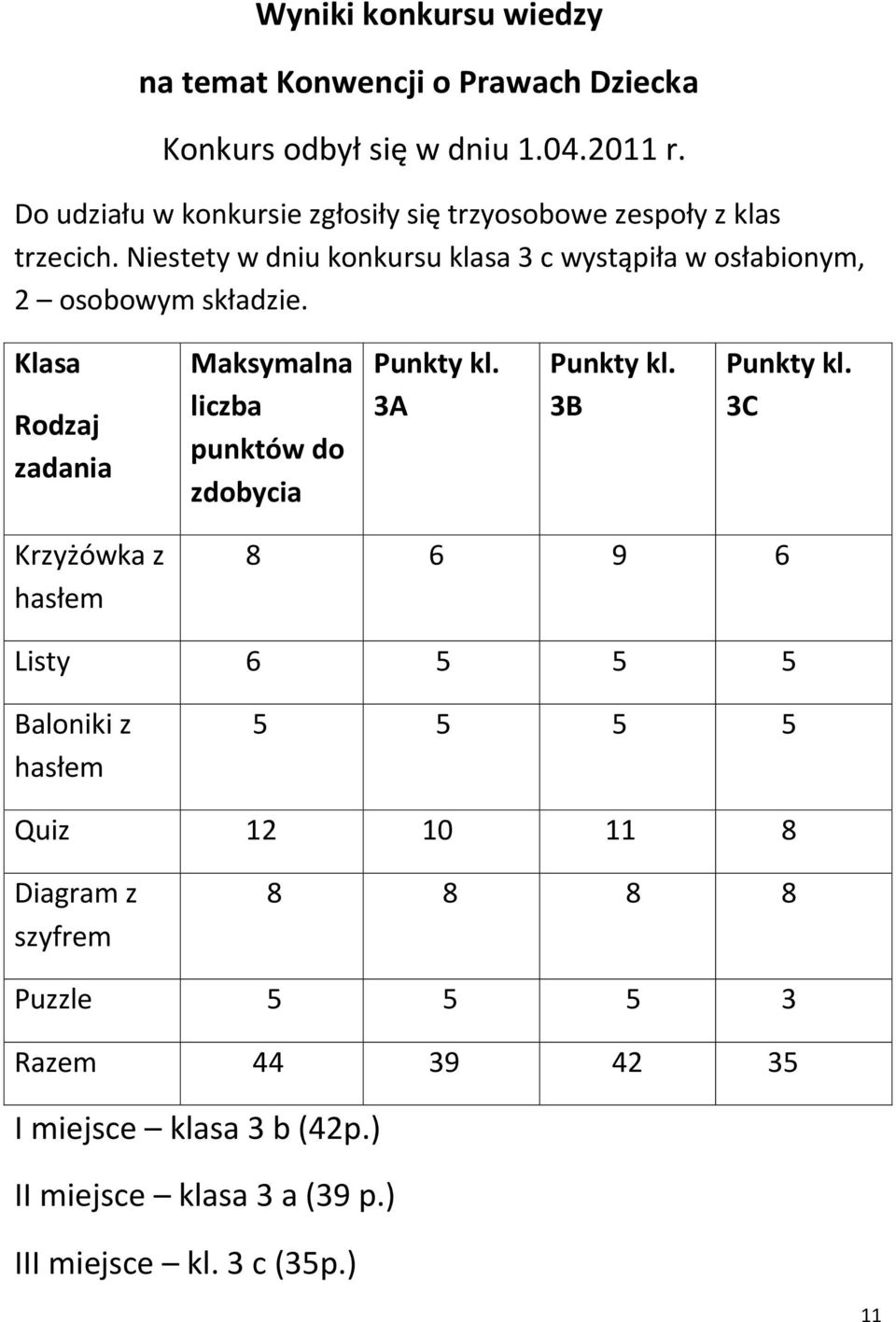 Niestety w dniu konkursu klasa 3 c wystąpiła w osłabionym, 2 osobowym składzie.