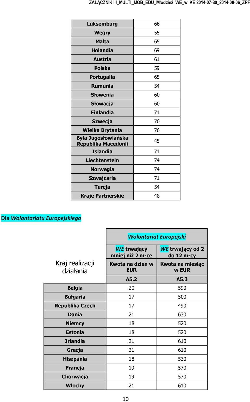 Wlntariatu Eurpejskieg Kraj realizacji 10 Wlntariat Eurpejski WE trwający mniej niż 2 m-ce Kwta na dzień w EUR WE trwający d 2 d 12 m-cy Kwta na miesiąc w EUR A5.2 A5.