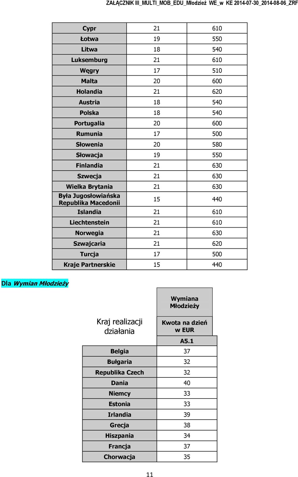 Republika Macednii 15 440 Islandia 21 610 Liechtenstein 21 610 Nrwegia 21 630 Szwajcaria 21 620 Turcja 17 500 Kraje Partnerskie 15 440 Dla Wymian Młdzieży Kraj