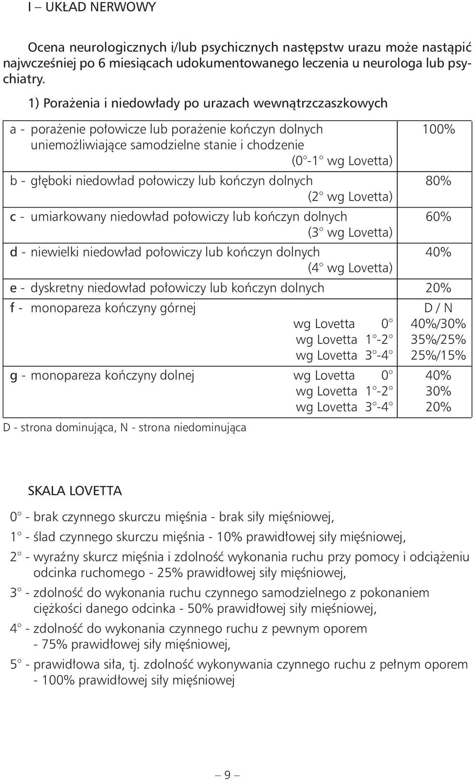 niedowład połowiczy lub kończyn dolnych 80% (2 wg Lovetta) c - umiarkowany niedowład połowiczy lub kończyn dolnych 60% (3 wg Lovetta) d - niewielki niedowład połowiczy lub kończyn dolnych 40% (4 wg