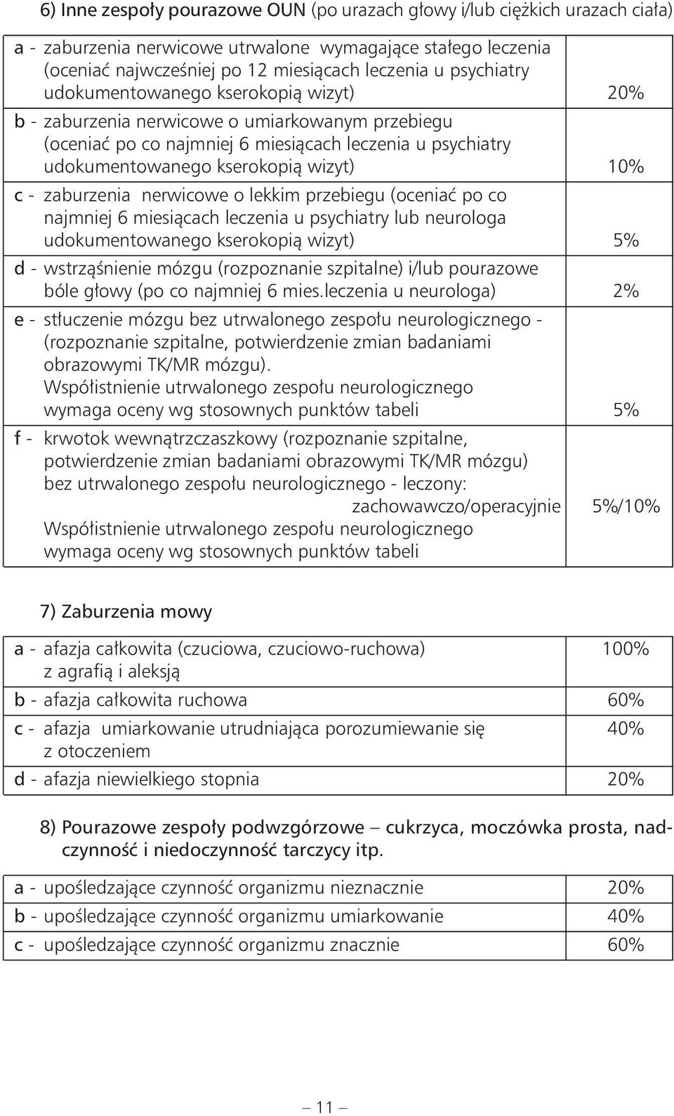 - zaburzenia nerwicowe o lekkim przebiegu (oceniać po co najmniej 6 miesiącach leczenia u psychiatry lub neurologa udokumentowanego kserokopią wizyt) 5% d - wstrząśnienie mózgu (rozpoznanie