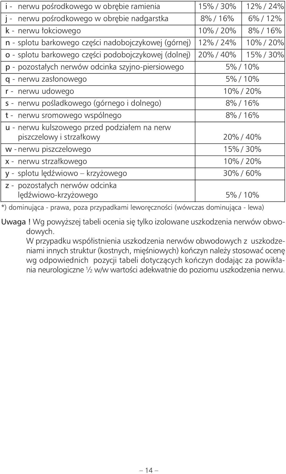 5% / 10% r - nerwu udowego 10% / 20% s - nerwu pośladkowego (górnego i dolnego) 8% / 16% t - nerwu sromowego wspólnego 8% / 16% u - nerwu kulszowego przed podziałem na nerw piszczelowy i strzałkowy