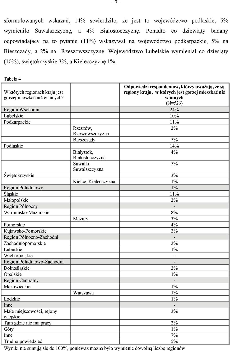 Województwo Lubelskie wymieniał co dziesiąty (10%), świętokrzyskie 3%, a Kielecczyznę 1%. Tabela 4 W których regionach kraju jest gorzej mieszkać niż w innych?