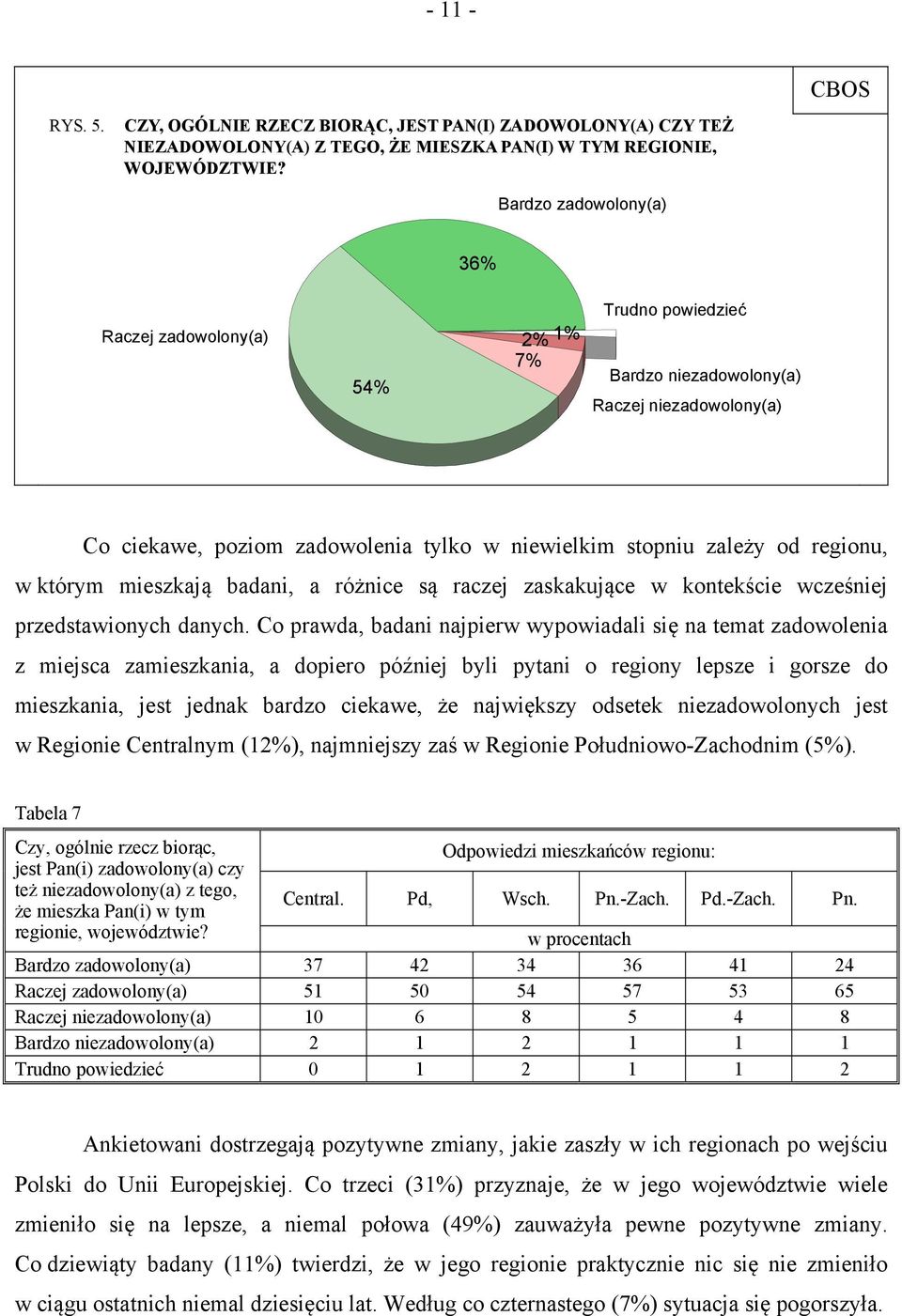 regionu, w którym mieszkają badani, a różnice są raczej zaskakujące w kontekście wcześniej przedstawionych danych.