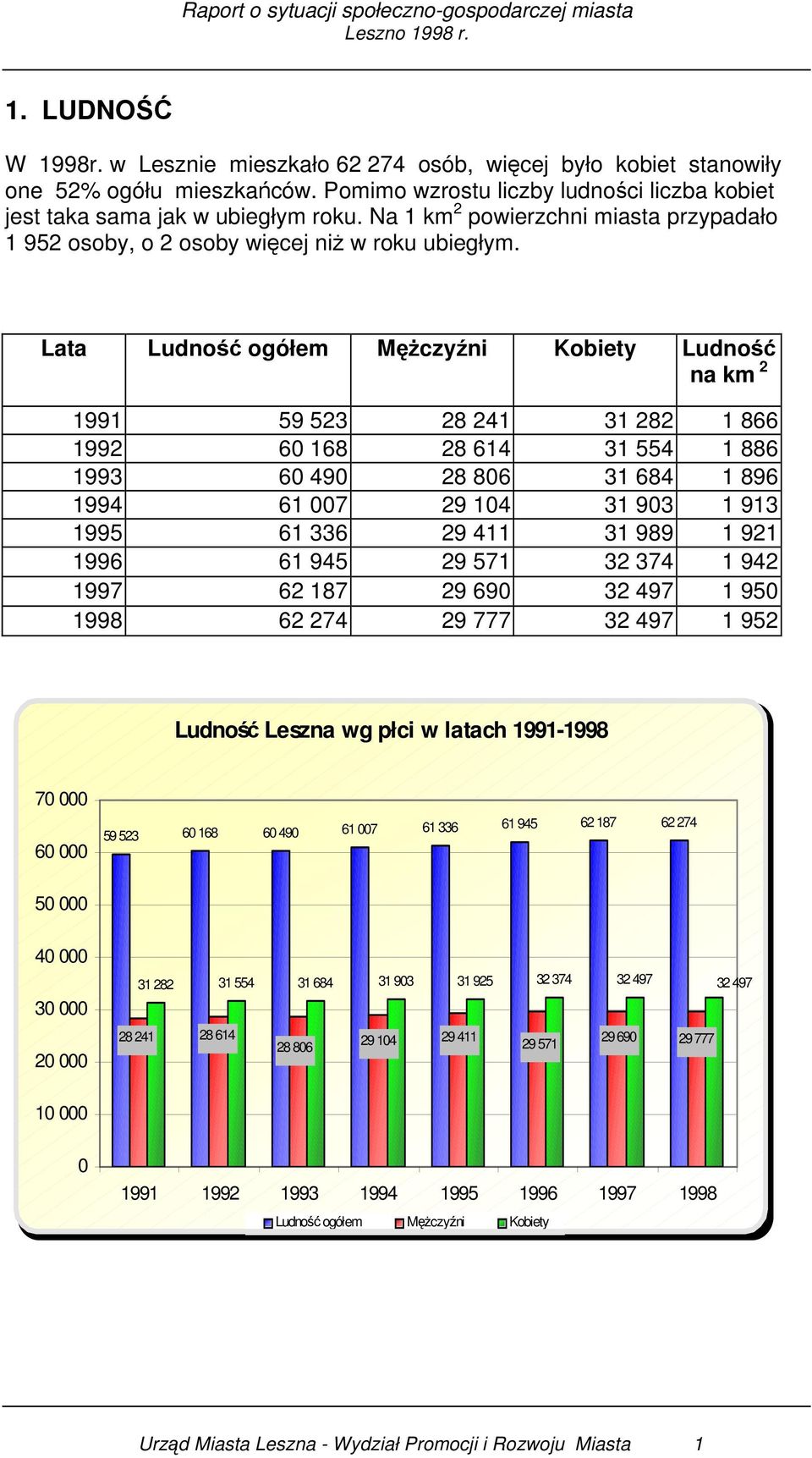 Lata Ludność ogółem Mężczyźni Kobiety Ludność na km 2 1991 59 523 28 241 31 282 1 866 1992 60 168 28 614 31 554 1 886 1993 60 490 28 806 31 684 1 896 1994 61 007 29 104 31 903 1 913 1995 61 336 29