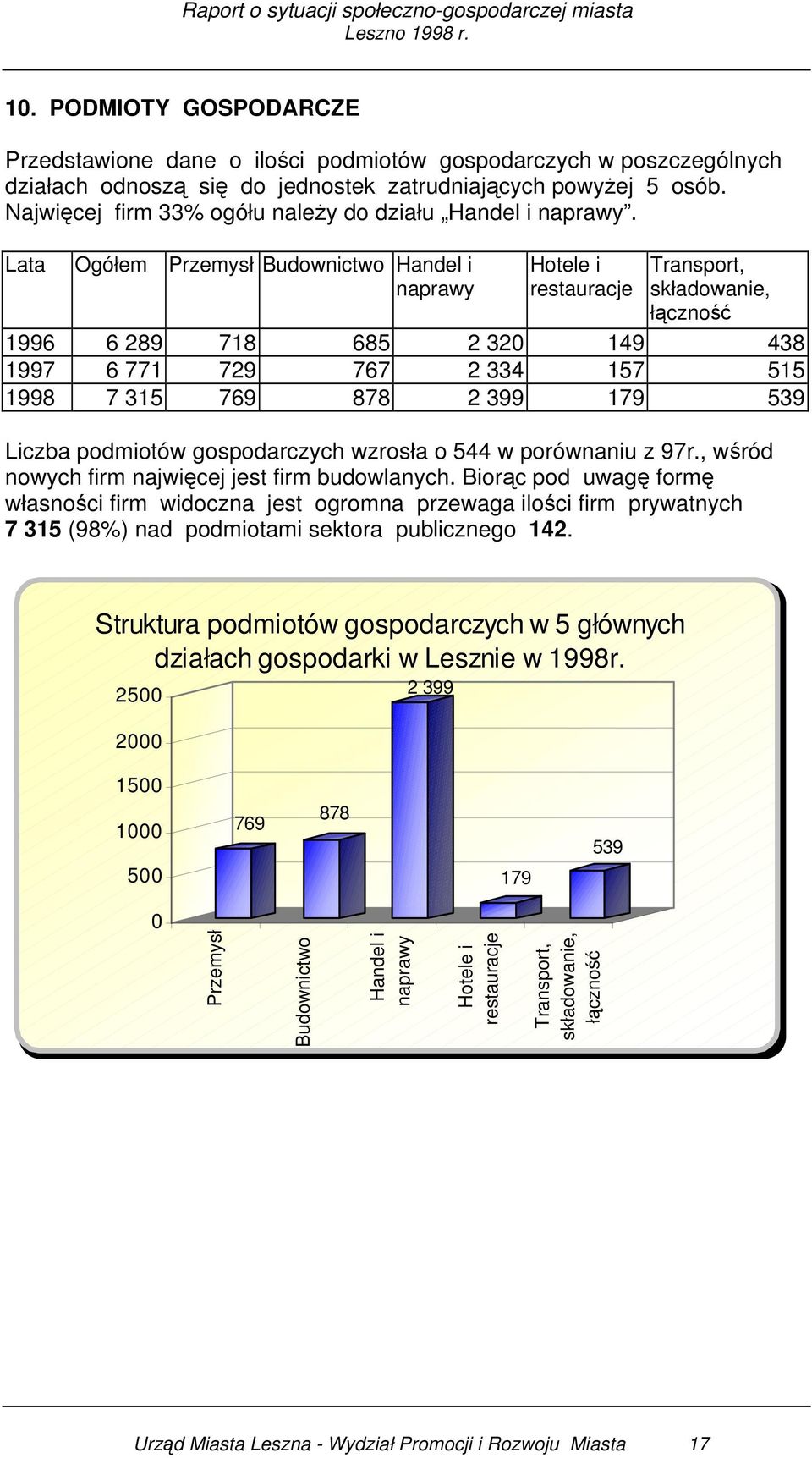 Lata Ogółem Przemysł Budownictwo Handel i naprawy Hotele i restauracje Transport, składowanie, łączność 1996 6 289 718 685 2 320 149 438 1997 6 771 729 767 2 334 157 515 1998 7 315 769 878 2 399 179