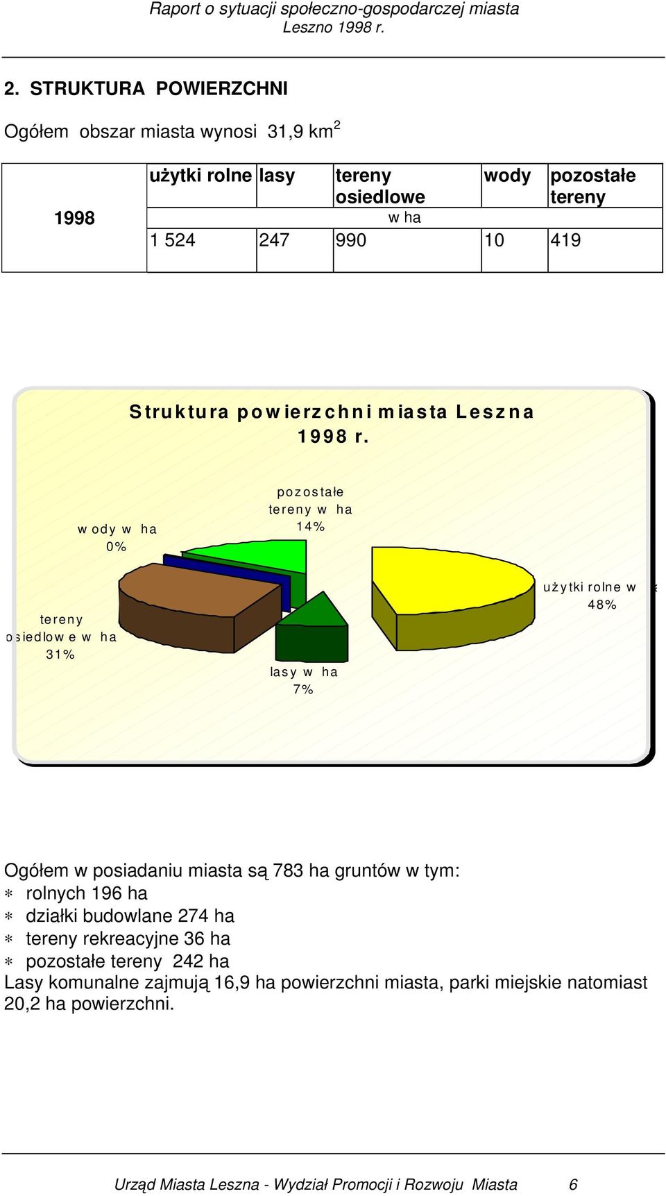 w ody w ha 0% poz os tałe tereny w ha 14% tereny os iedlow e w ha 31% las y w ha 7% uż y tki rolne w ha 48% Ogółem w posiadaniu miasta są 783 ha gruntów w