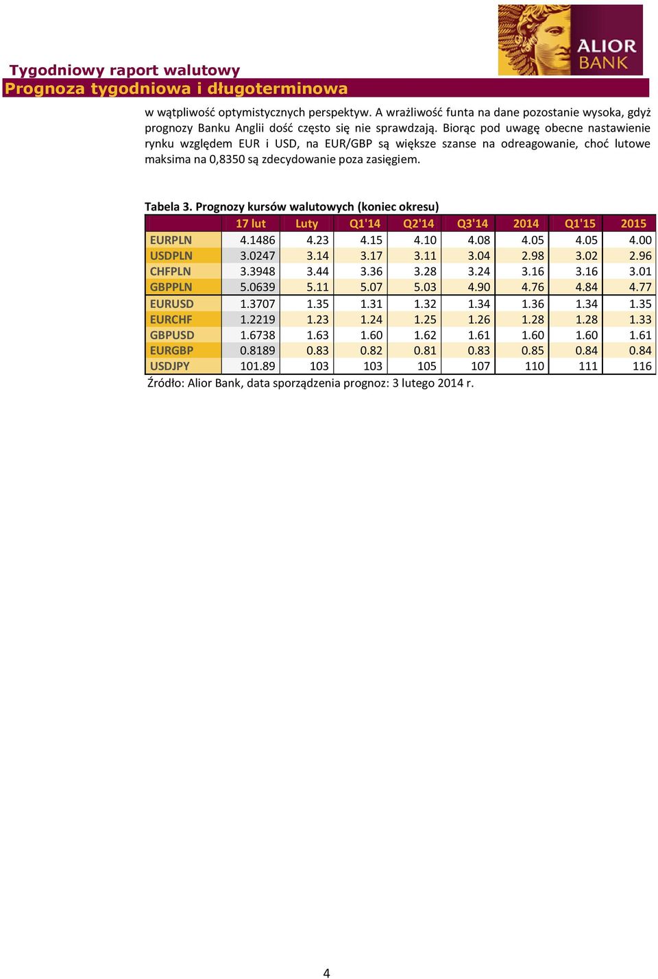 Prognozy kursów walutowych (koniec okresu) 17 lut Luty Q1'14 Q2'14 Q3'14 2014 Q1'15 2015 EURPLN 4.1486 4.23 4.15 4.10 4.08 4.05 4.05 4.00 USDPLN 3.0247 3.14 3.17 3.11 3.04 2.98 3.02 2.96 CHFPLN 3.