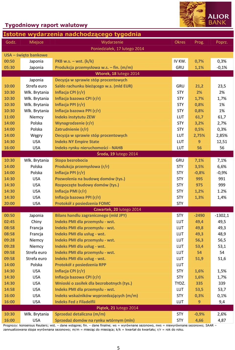 Brytania Inflacja CPI (r/r) STY 2% 2% 10:30 Wlk. Brytania Inflacja bazowa CPI (r/r) STY 1,7% 1,7% 10:30 Wlk. Brytania Inflacja PPI (r/r) STY 0,8% 1% 10:30 Wlk.