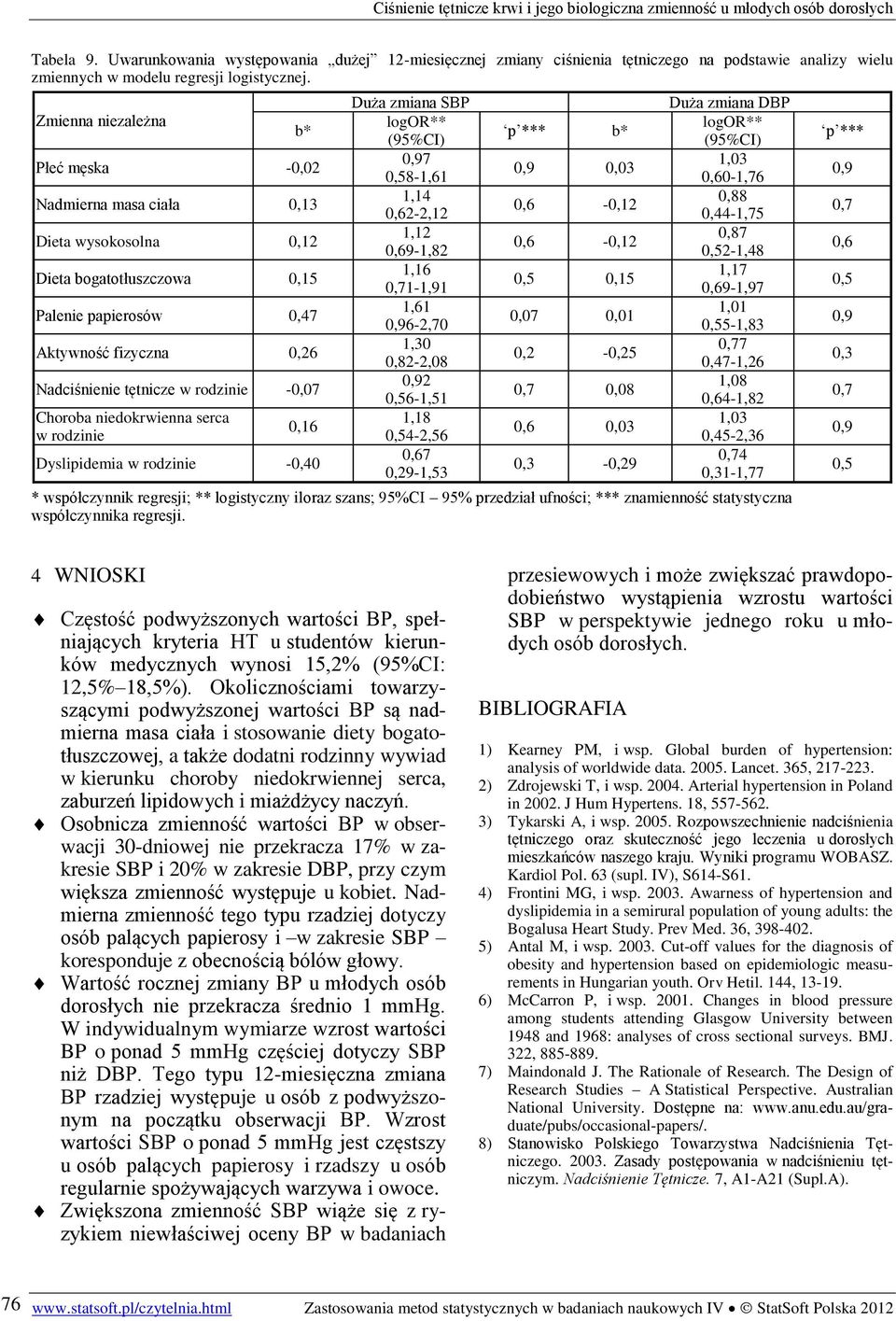 -0,07 Choroba niedokrwienna serca w rodzinie 0,16 Dyslipidemia w rodzinie -0,40 Duża zmiana SBP logor** (95%CI) 0,97 0,58-1,61 1,14 0,62-2,12 1,12 0,69-1,82 1,16 0,71-1,91 1,61 0,96-2,70 1,30