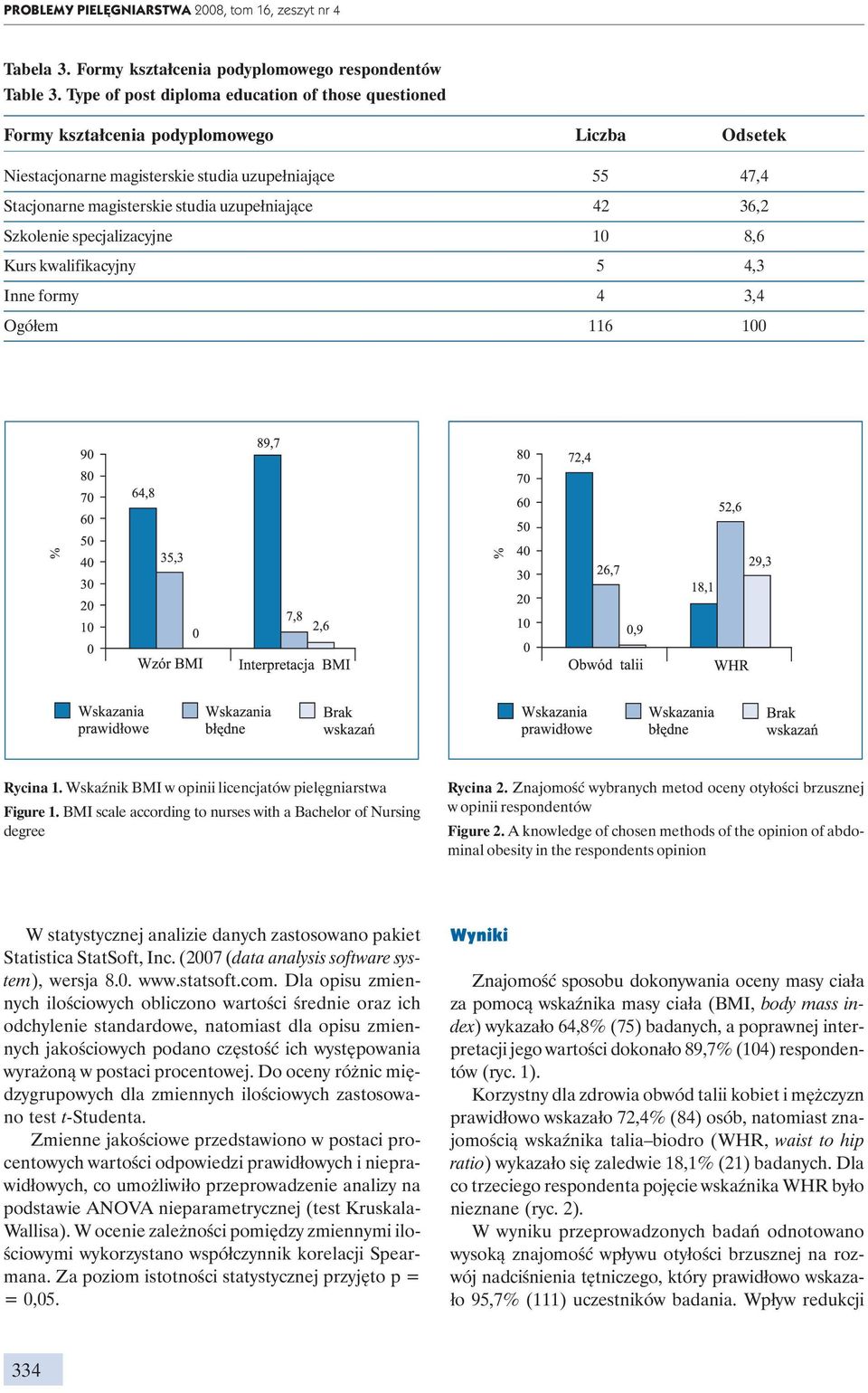 uzupełniające 42 36,2 Szkolenie specjalizacyjne 10 8,6 Kurs kwalifikacyjny 5 4,3 Inne formy 4 3,4 Ogółem 116 100 Rycina 1. Wskaźnik BMI w opinii licencjatów pielęgniarstwa Figure 1.