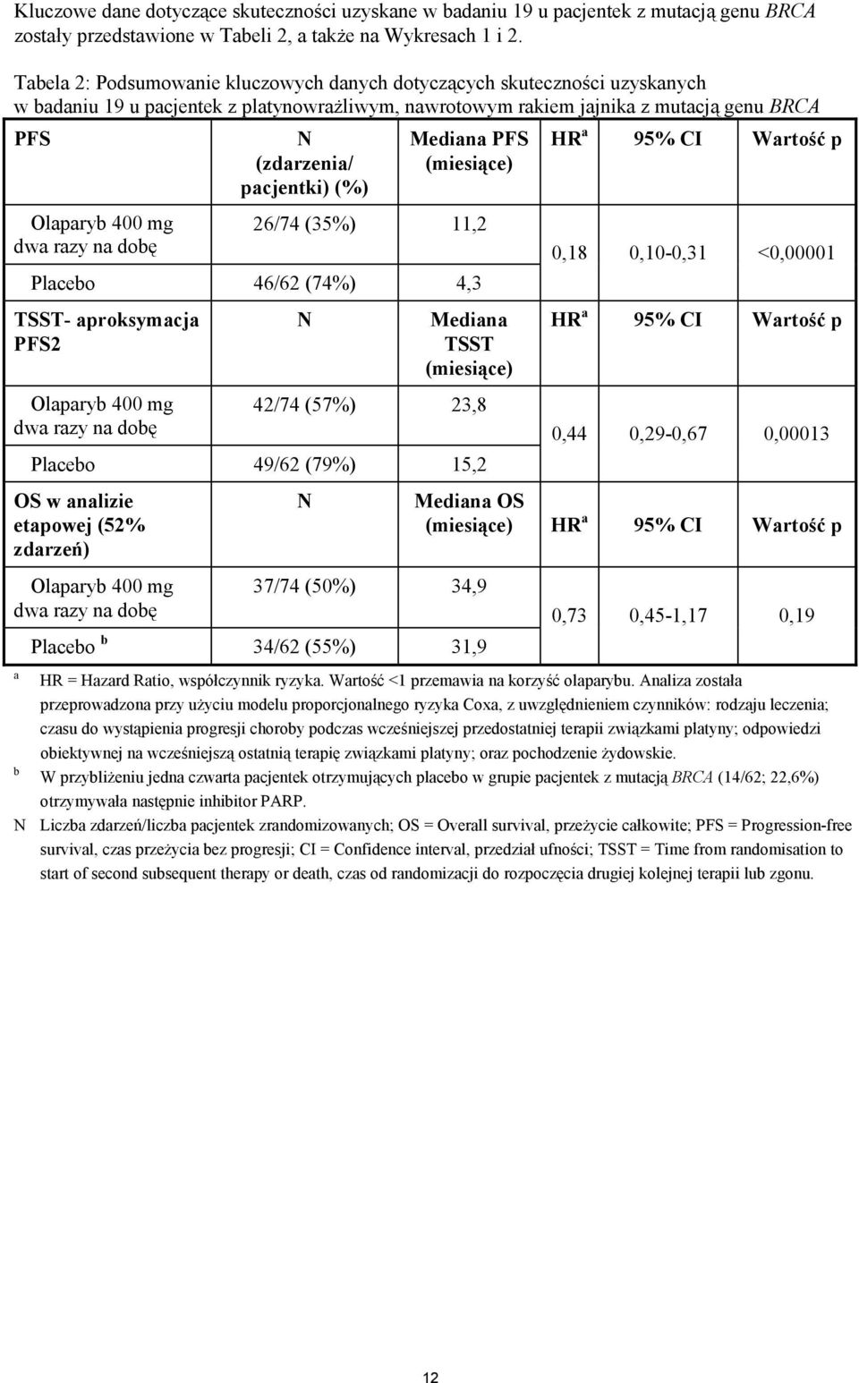 dobę N (zdarzenia/ pacjentki) (%) Mediana PFS (miesiące) 26/74 (35%) 11,2 Placebo 46/62 (74%) 4,3 TSST- aproksymacja PFS2 Olaparyb 400 mg dwa razy na dobę N Mediana TSST (miesiące) 42/74 (57%) 23,8