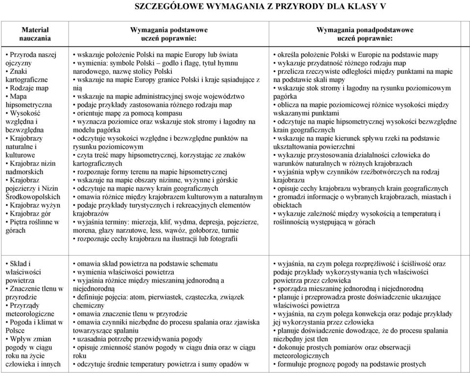Europy lub świata wymienia: symbole Polski godło i flagę, tytuł hymnu narodowego, nazwę stolicy Polski wskazuje na mapie Europy granice Polski i kraje sąsiadujące z nią wskazuje na mapie